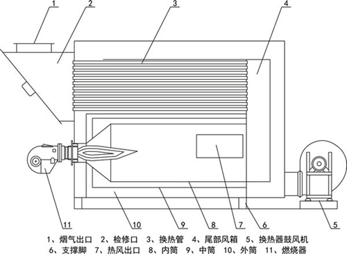 燃油气热风炉产品特点